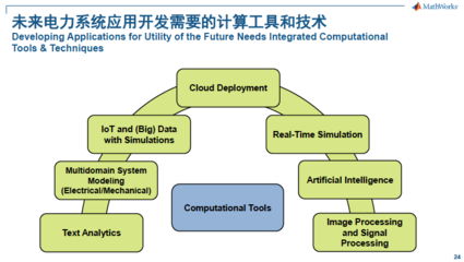人工智能與數(shù)字孿生并進(jìn)，MathWorks賦能碳中和未來與電力發(fā)展
